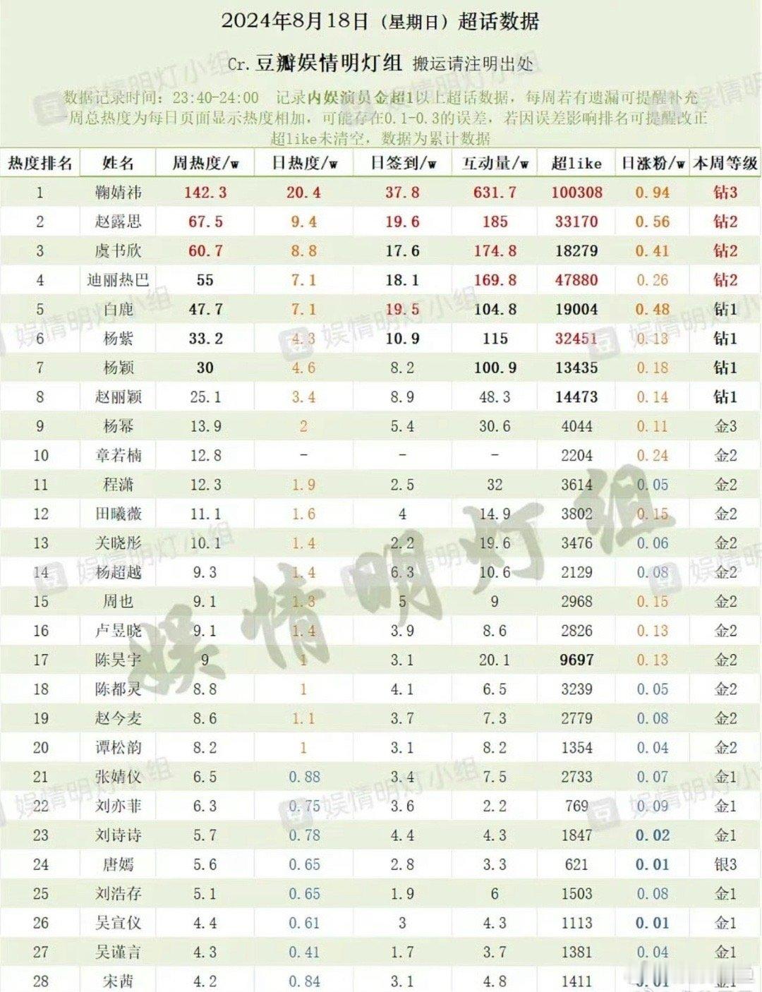 yz半年播了三部剧掉粉到难以想象，大粉也都不上线了 ​​​