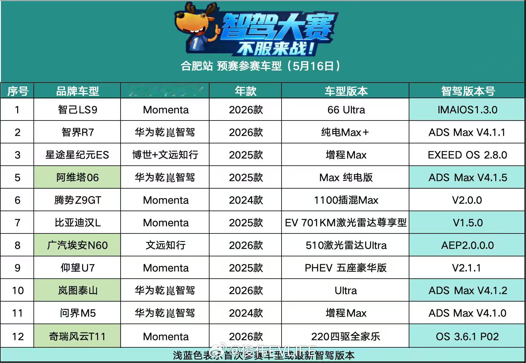 我对这种智驾大赛完全不感兴趣，哪怕是特斯拉FSD来了也一样，消费者要想知道哪个智