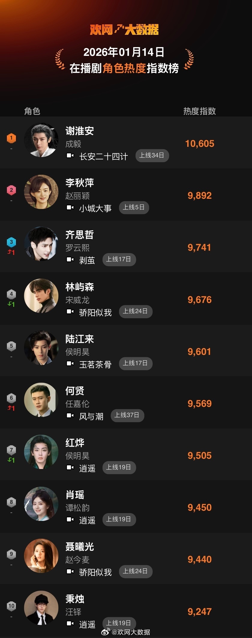 欢网大数据在播剧角色热度指数:成毅长安二十四计上线34日，谢淮安 一直破万稳居榜