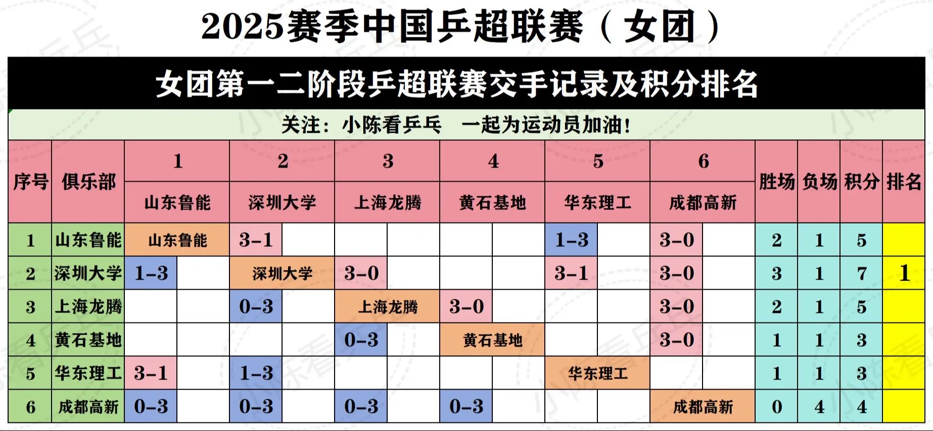 2025赛季乒超联赛截止7月25日积分表。