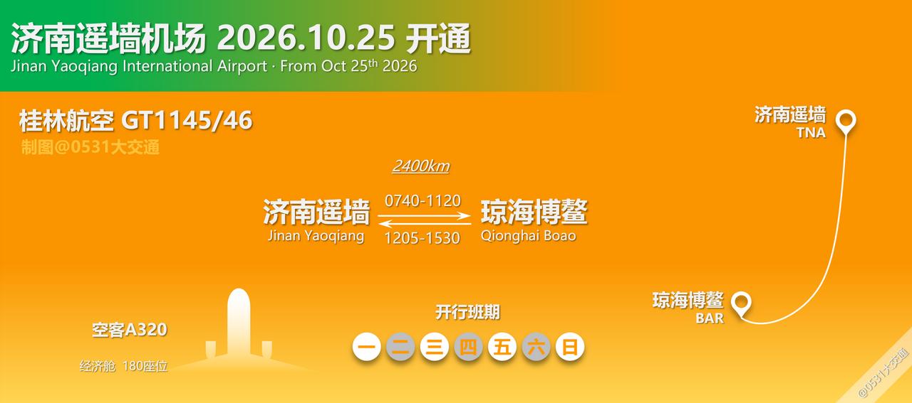 10月25日起，桂林航空开通GT1145/46济南遥墙-琼海博鳌航线，每周一三五