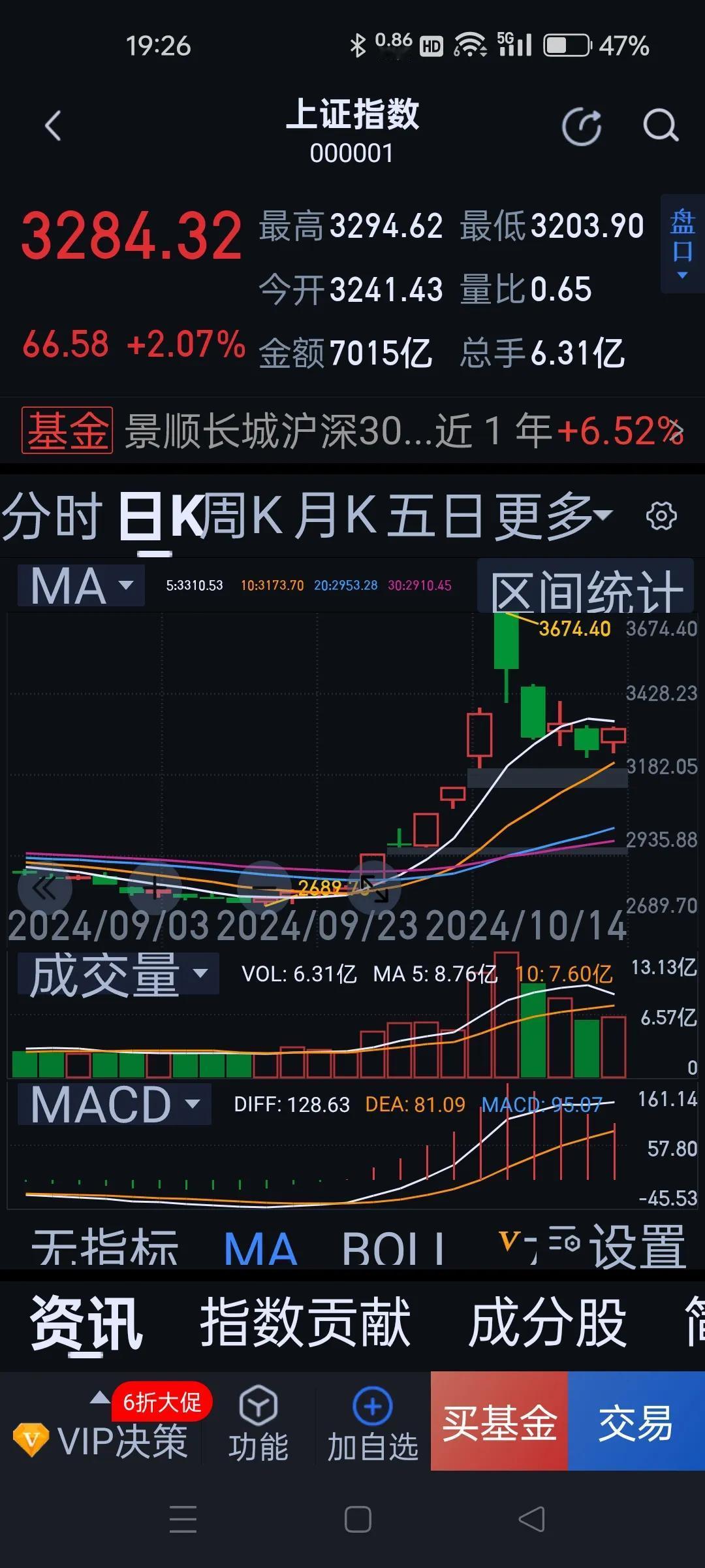 大盘止跌了吗——看量能，关注我
今天大盘没有创新低，这是一个好信号，那么后期怎么