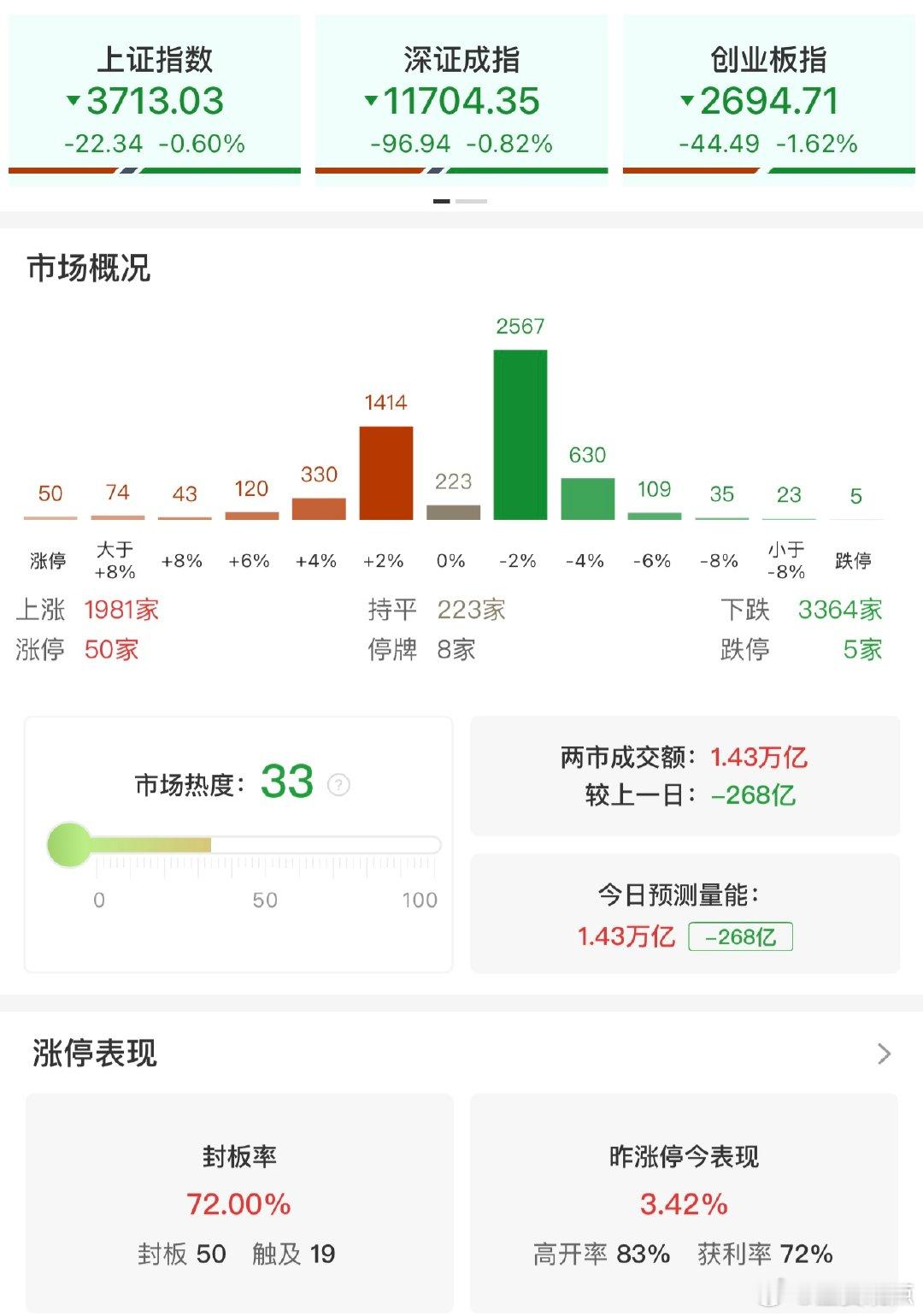 宁德时代股价创2025年7月以来新低尾盘多只宽基ETF显著放量 【收评：创业板指