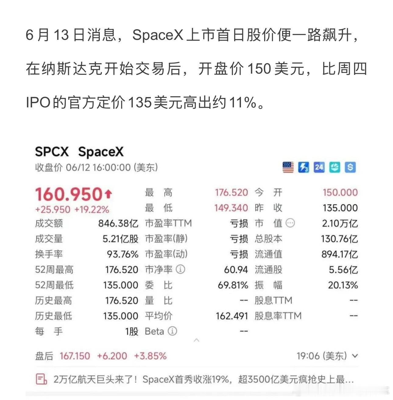 spacex开盘价较ipo上涨29% 难怪很难买，因为是必涨股票啊我觉得真能比上