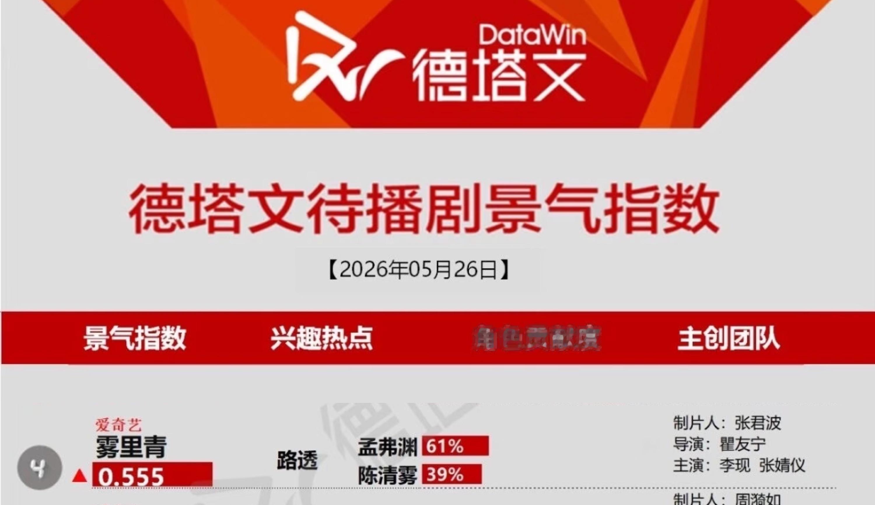 牛逼啊李现在一众预告、杀青和花絮里，雾里青过分突出李现孟弗渊李现雾里青李现邀你守