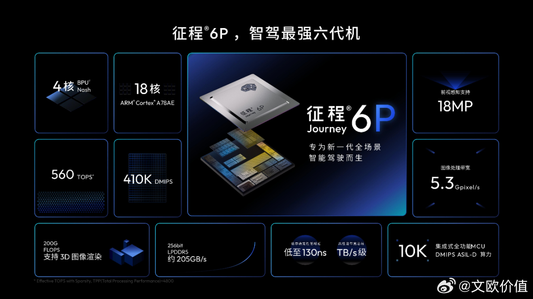 据介绍，iCAR V27搭载了地平线征程6P芯片，单颗算力560TOPS，搭配2