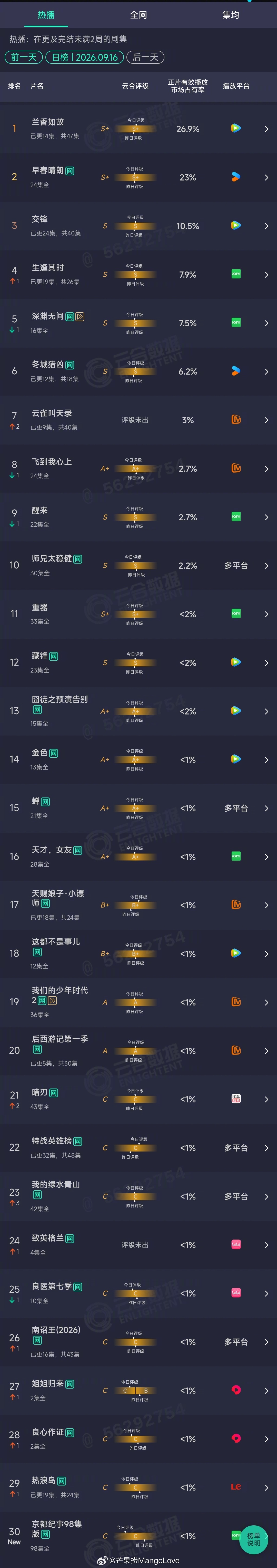 2026年09月16日云合剧集正片有效播放量市占率TOP301 兰香如故 26.