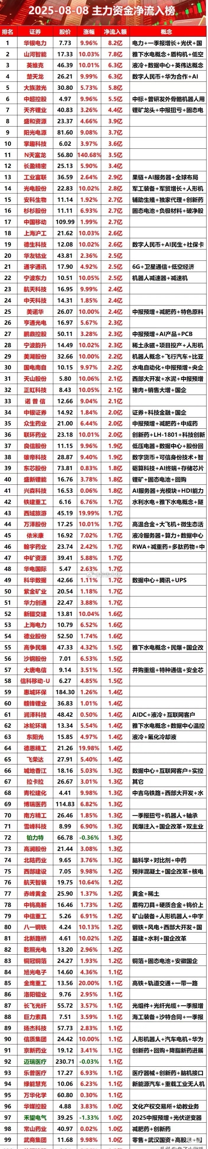 今日主力资金流入榜 ​​​