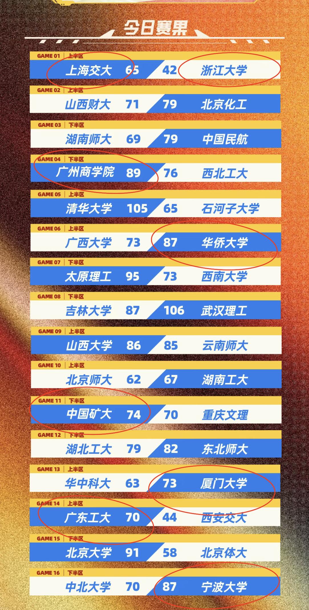 全国大学生男篮32强赛CUBAL首轮比赛结束，厦门以下克上以东南赛区排第7位战胜