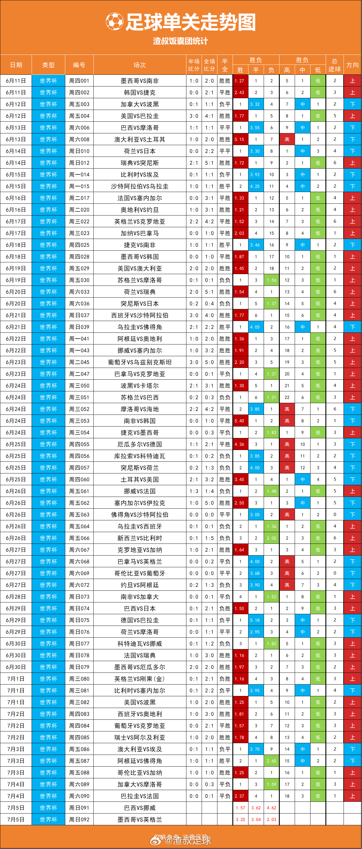 今天巴西 英格兰 
