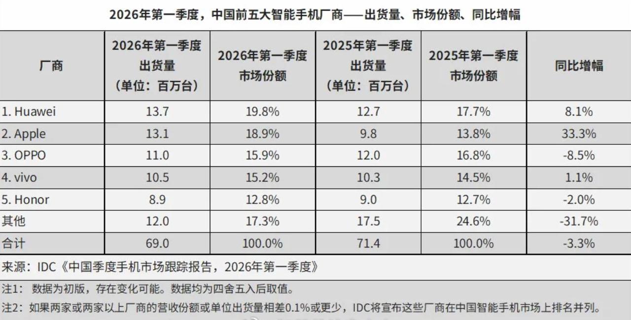 国内智能手机的第一名已经毫无悬念，竞争白热化的是第6名。虽然华为长期以来一直被制