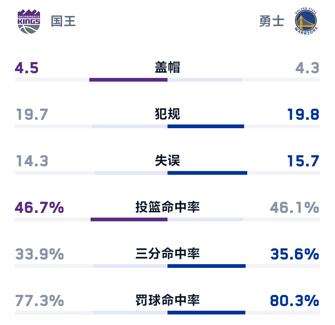 明早10点 金州勇士主场迎客国王队复出第二场 库里能否延续手感率队取胜双方预计首