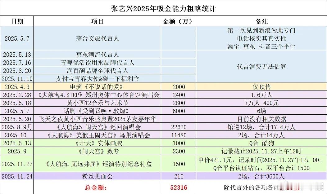 出道十三年，还有谁能有这个吸金能力？谁看了不说一句张艺兴是“事业王者”？演唱会、