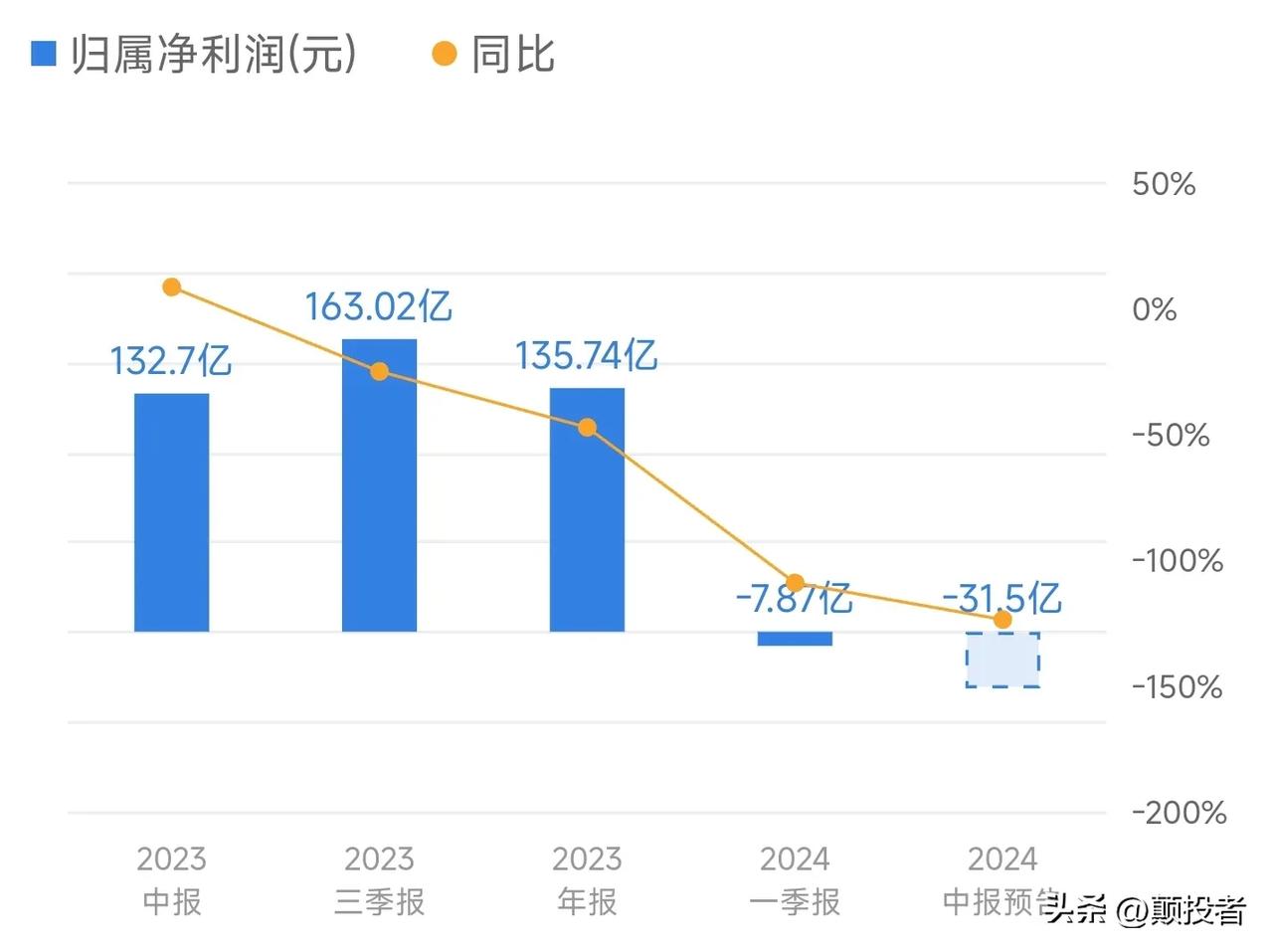 通威股份，上半年亏损31亿；
隆基绿能，上半年亏损51亿；
TCL中环，上半年亏