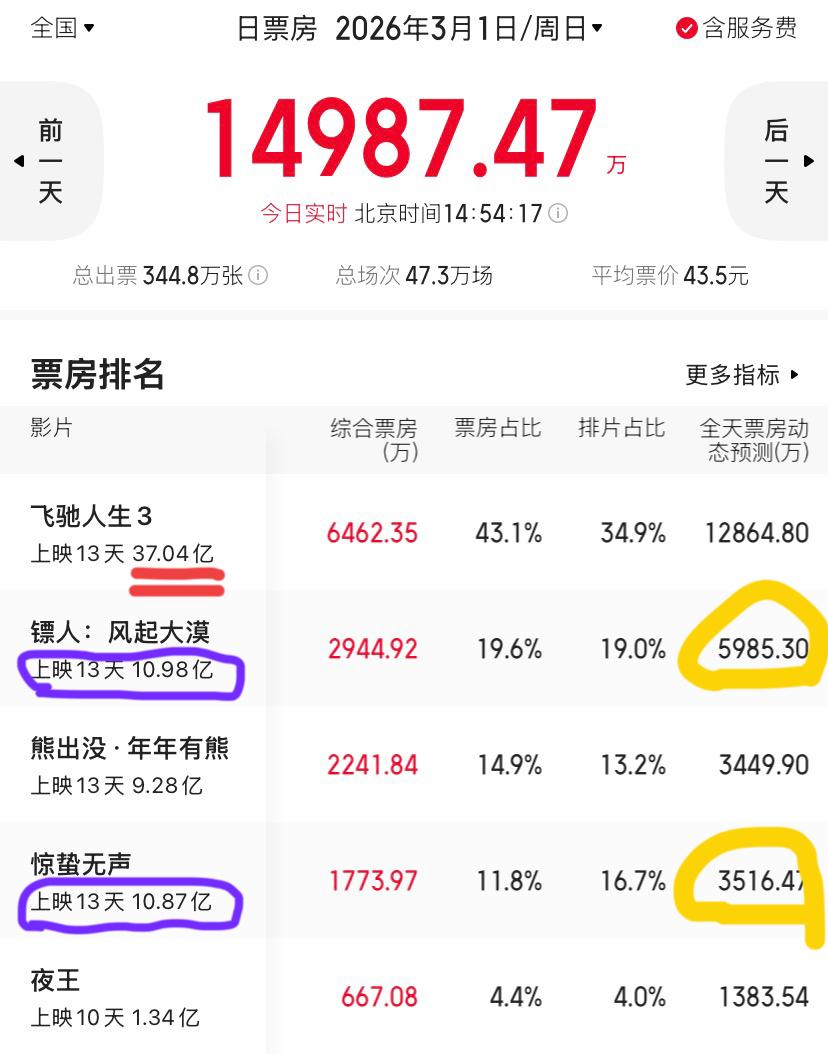 电影春节档第13天，
《镖人》票房超《惊蛰无声》
两部电影的票房也都是刚过十亿，