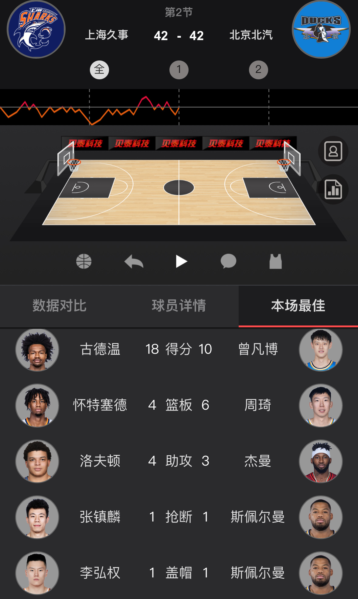 前面三场古德温场均14分，今天半场18分。上海男篮vs北京男篮CBA季后赛