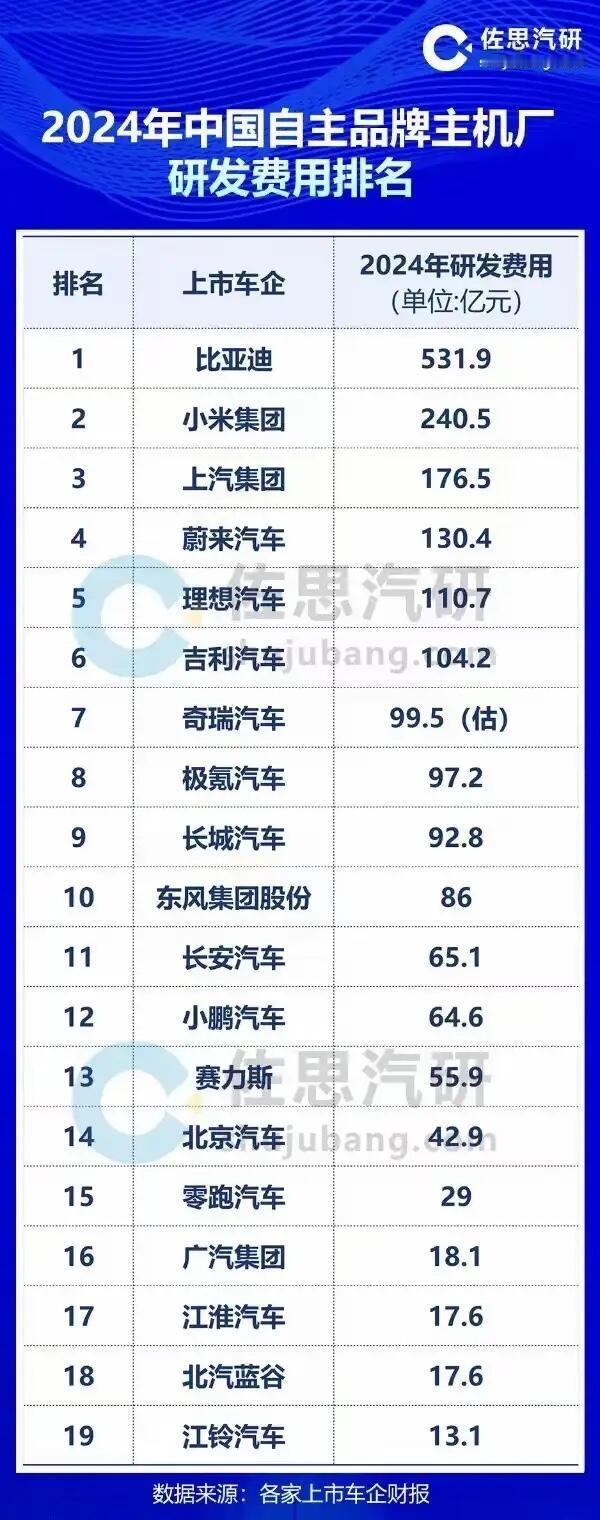 看完这份榜单我破防了：谁在真搞技术，谁在烧钱喊口号，一目了然！

说句掏心窝子的