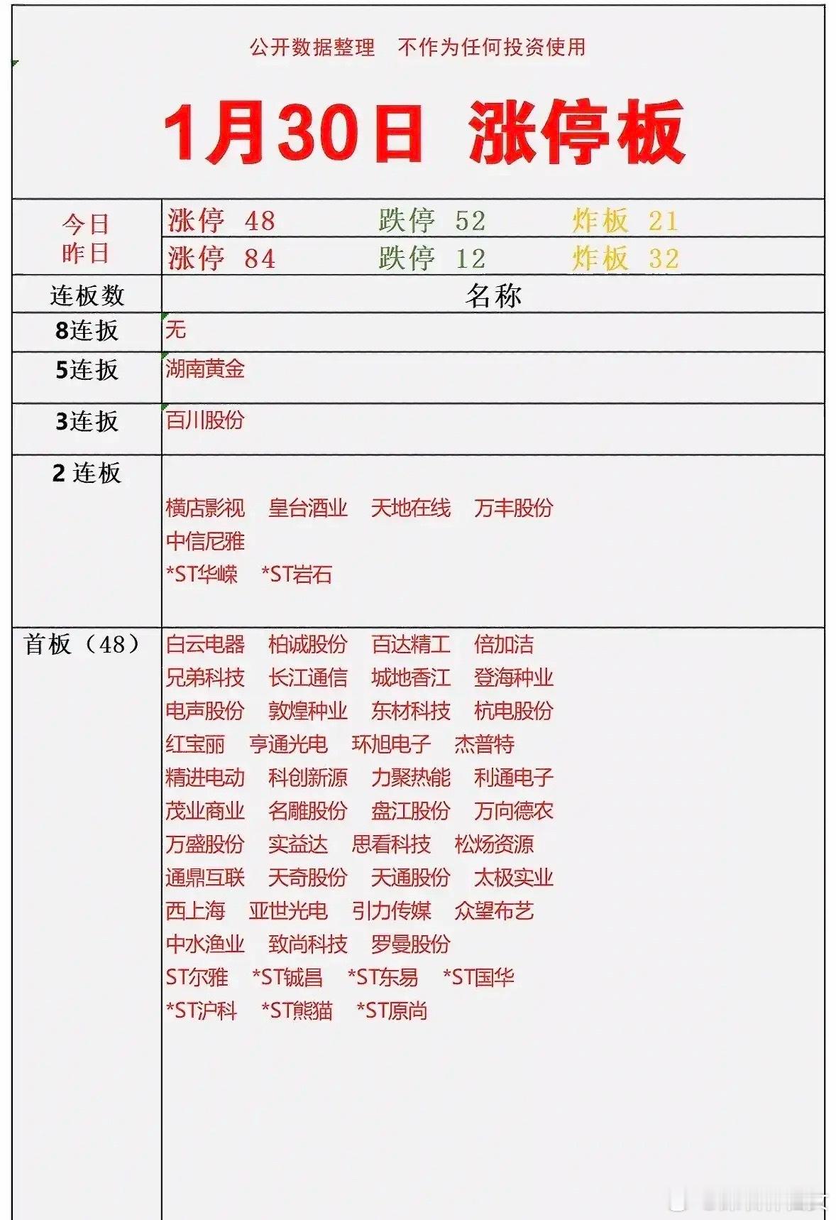 1.30涨停梯队梳理！今日A股市场情绪显著降温，当日涨停48家、跌停52家，炸板