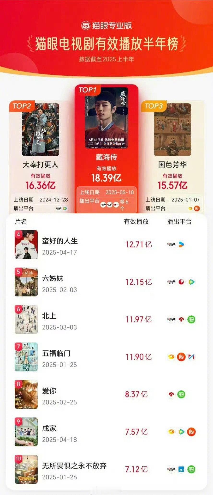 居然没提到《藏海传》我是不理解的优酷爆剧三大赛道全面开花 ​​​