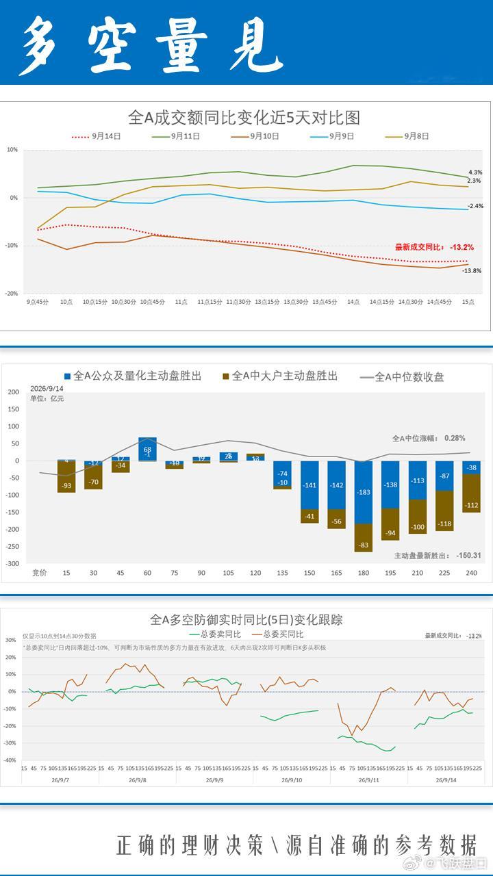 【多空量见】：日内净卖出力度不大，多方态度太软。 ​​​