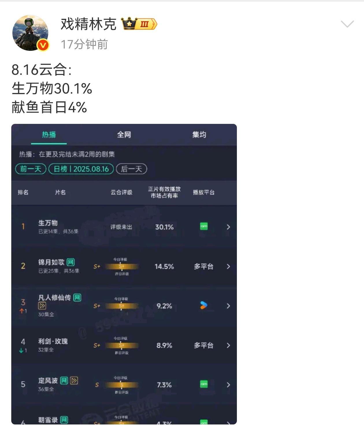生万物，暑假唯一爆这剧也不是年轻人爱看的题材，是不是说明中老年市场依然非常强劲 