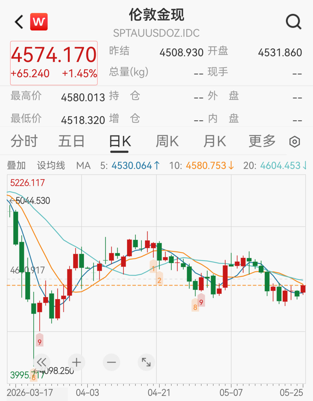 【华尔街改口看淡金价】5月25日亚洲时段（截至北京时间19点45分），金价最高升