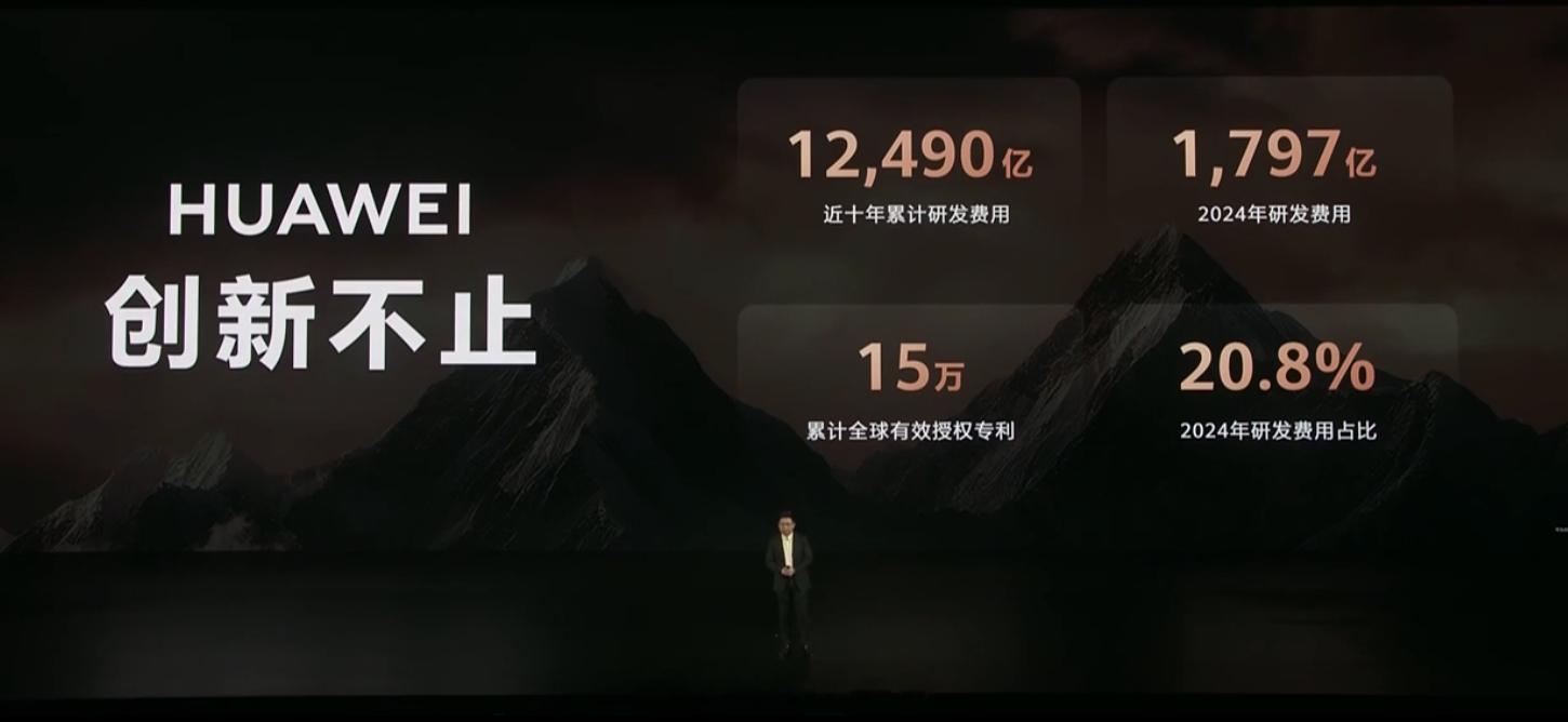 华为近十年研发投入超1.2万亿华为近十年研发累计投入12490亿，2024年研发