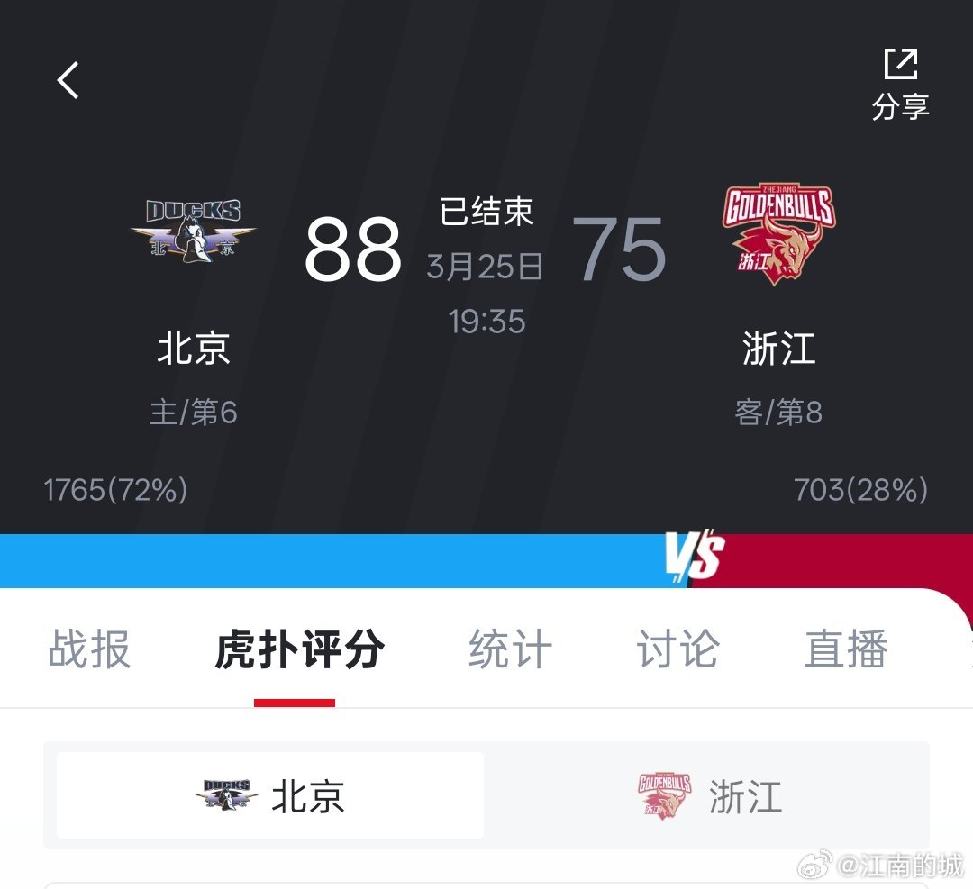 全场比赛结束，北京北汽主场战胜浙江稠州金租。cba北京男篮战胜浙江男篮