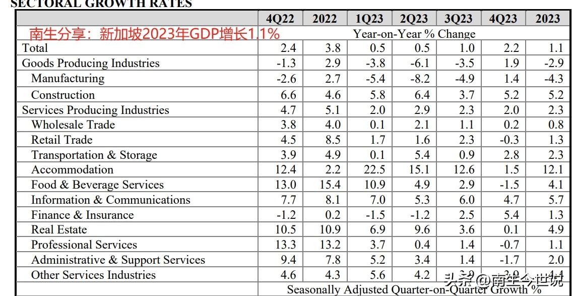 跌破8.5万美元！新加坡2023年的人均GDP，按美元计算减少4.2%

源自新
