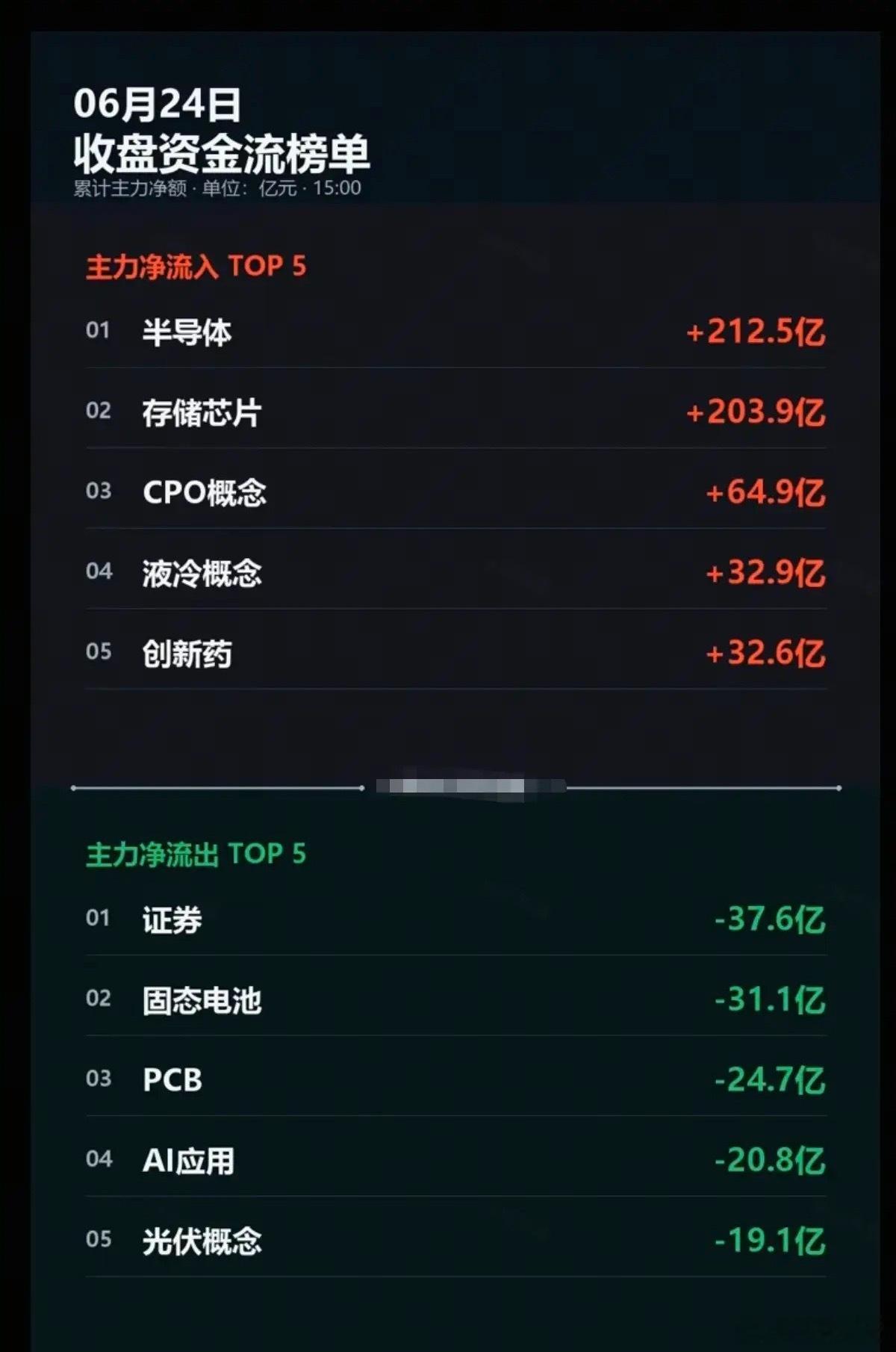 6.24周三  主力分时资金：全天流向 监测图！资金抢筹板块：半导体、存储芯片、