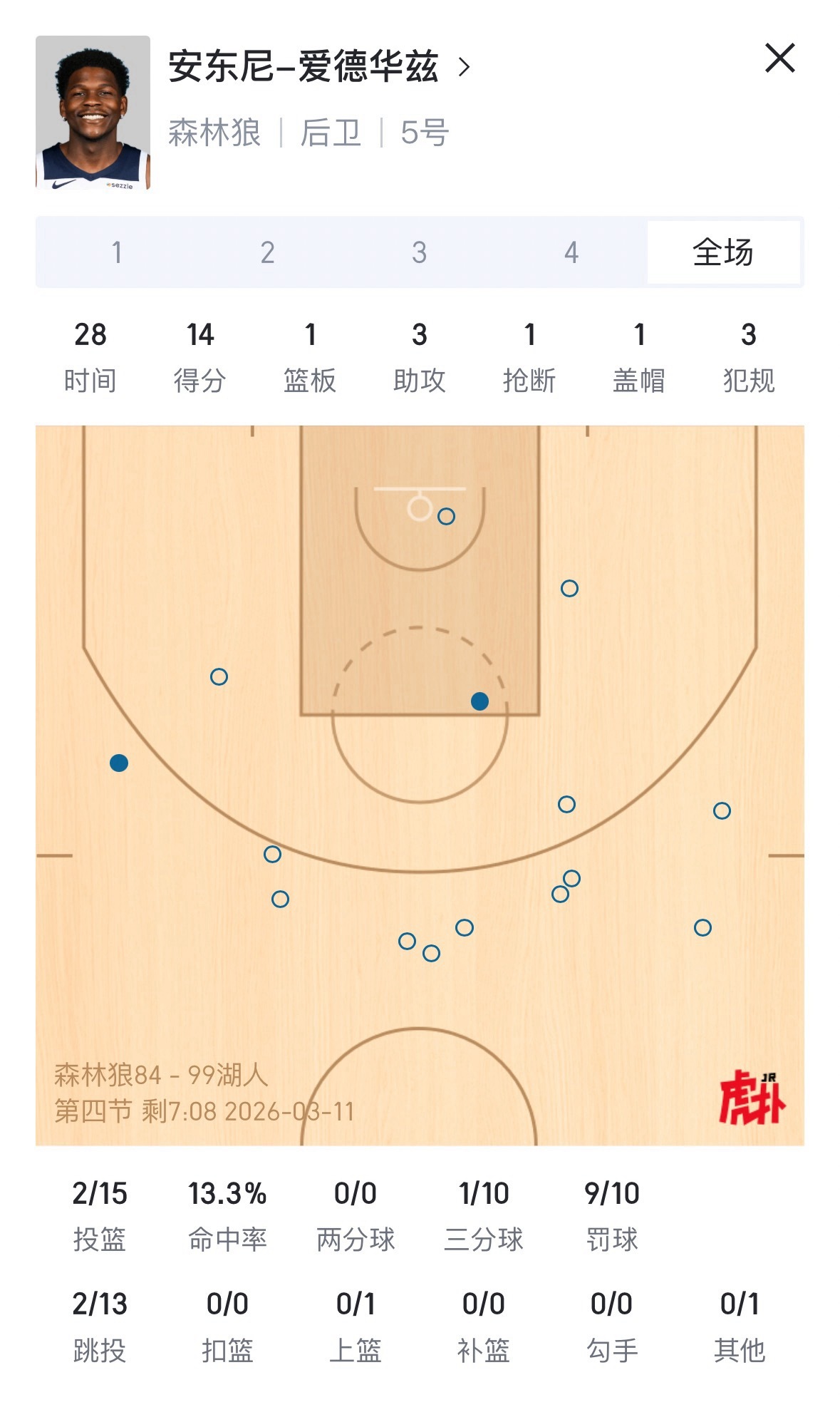 爱德华兹不在状态，仅投进2个球，其余都是罚球，第四节被DNP。 森林狼vs湖人