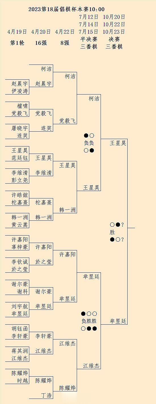 第18届倡棋杯决赛第1/3局王星昊（执白胜芈昱廷）1-0领先，22日10点第2局