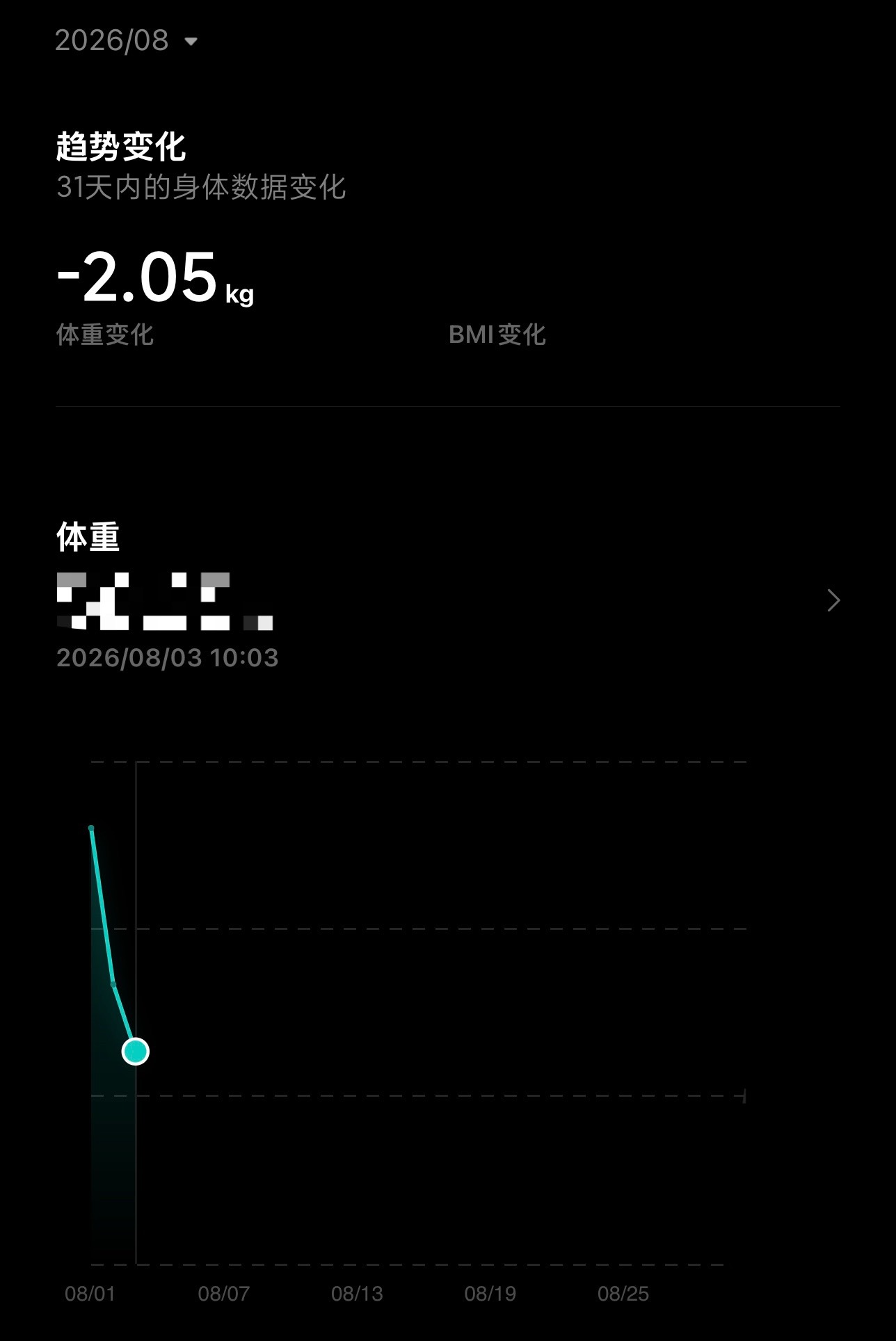 不到三天比我biu之前称的体重轻了4.8本来以为我基数变小不会有这么大效果结果还