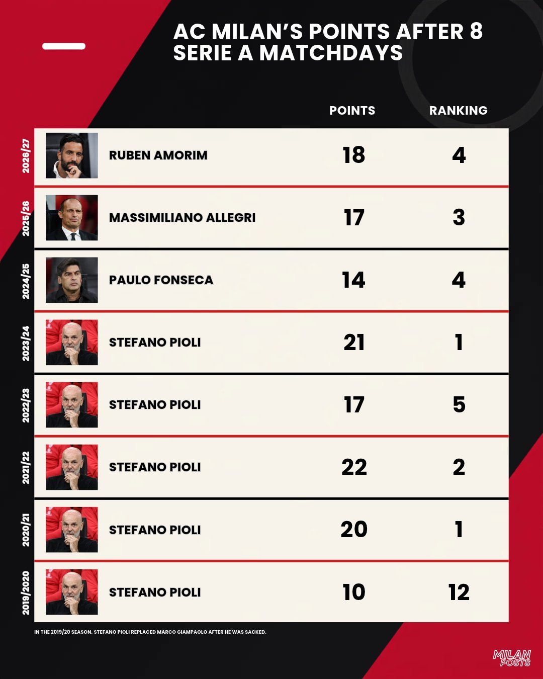两球零封开启新一周！⚽⚽🔴⚫周中踢博洛尼亚，周末就是米兰德比 了！马不停蹄再接