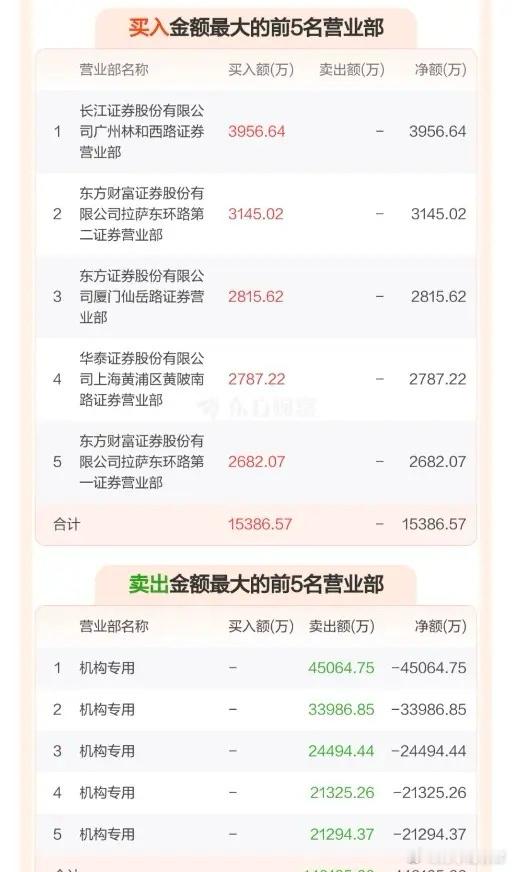散户总说基金喜欢接盘，看看到底谁接盘？摩尔线程今天20%跌停，龙虎榜显示——机构