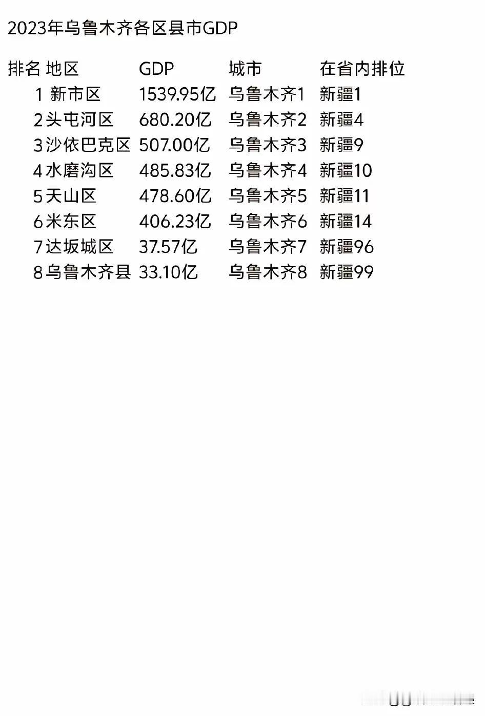 乌鲁木齐gdp总量在整个新疆排名第一是毋庸置疑的。但是乌鲁木齐七区一县里 DDP