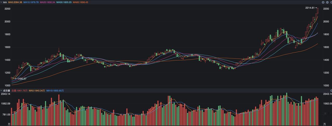 科技板块如今已经成了A股的定海神针，大量的资金都在盯着科技股的动向，除了指数之外