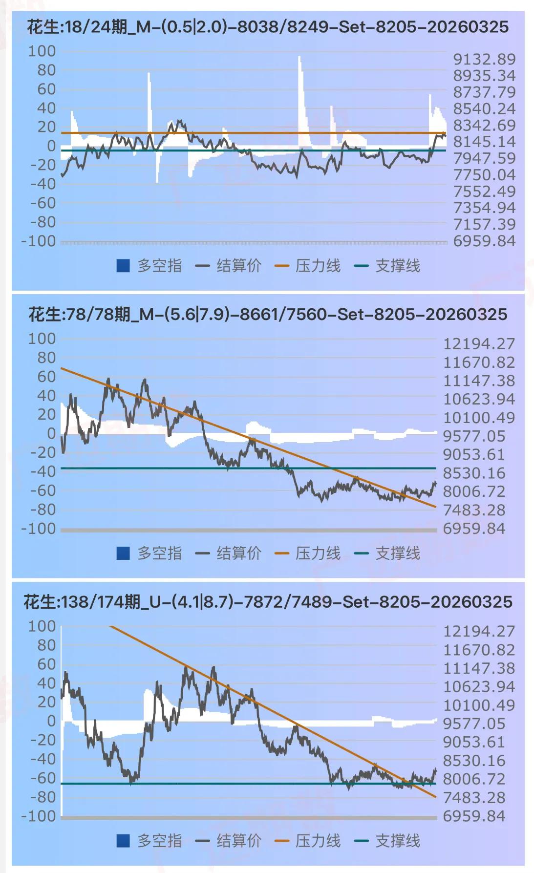 花生今天上方压力位正式告破，截止昨天收盘花生多头席位前四名是摩根大通、乾坤、中信