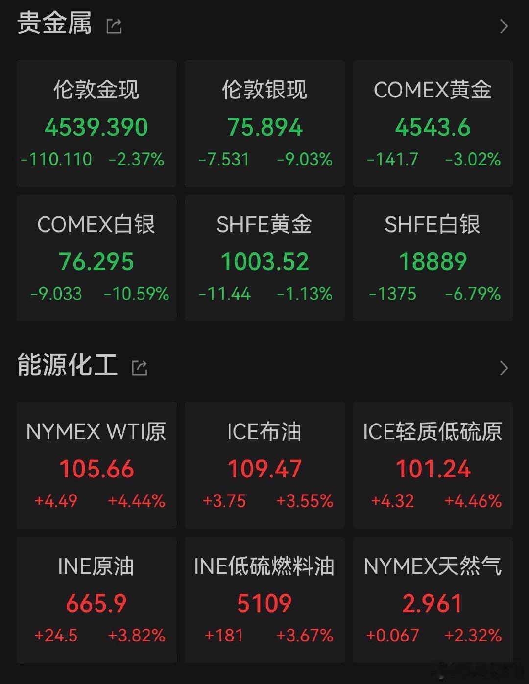 【美油本周累涨超10%】5月16日，国际原油期货结算价大幅收涨。WTI原油期货6
