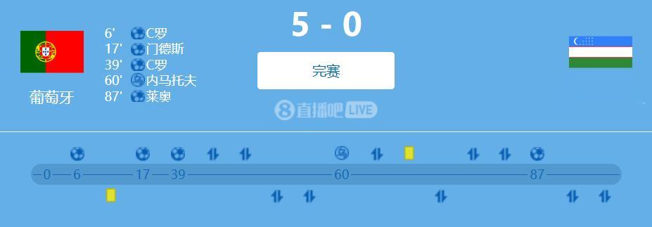 西班牙5比0乌兹别克 C罗双响创纪录！葡萄牙5-0乌兹别克斯坦升榜首 门德斯任意