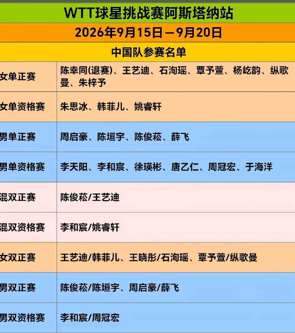 国乒“小李飞刀”李天阳试炼阿斯塔纳星挑赛
       9月15日的WTT阿斯塔