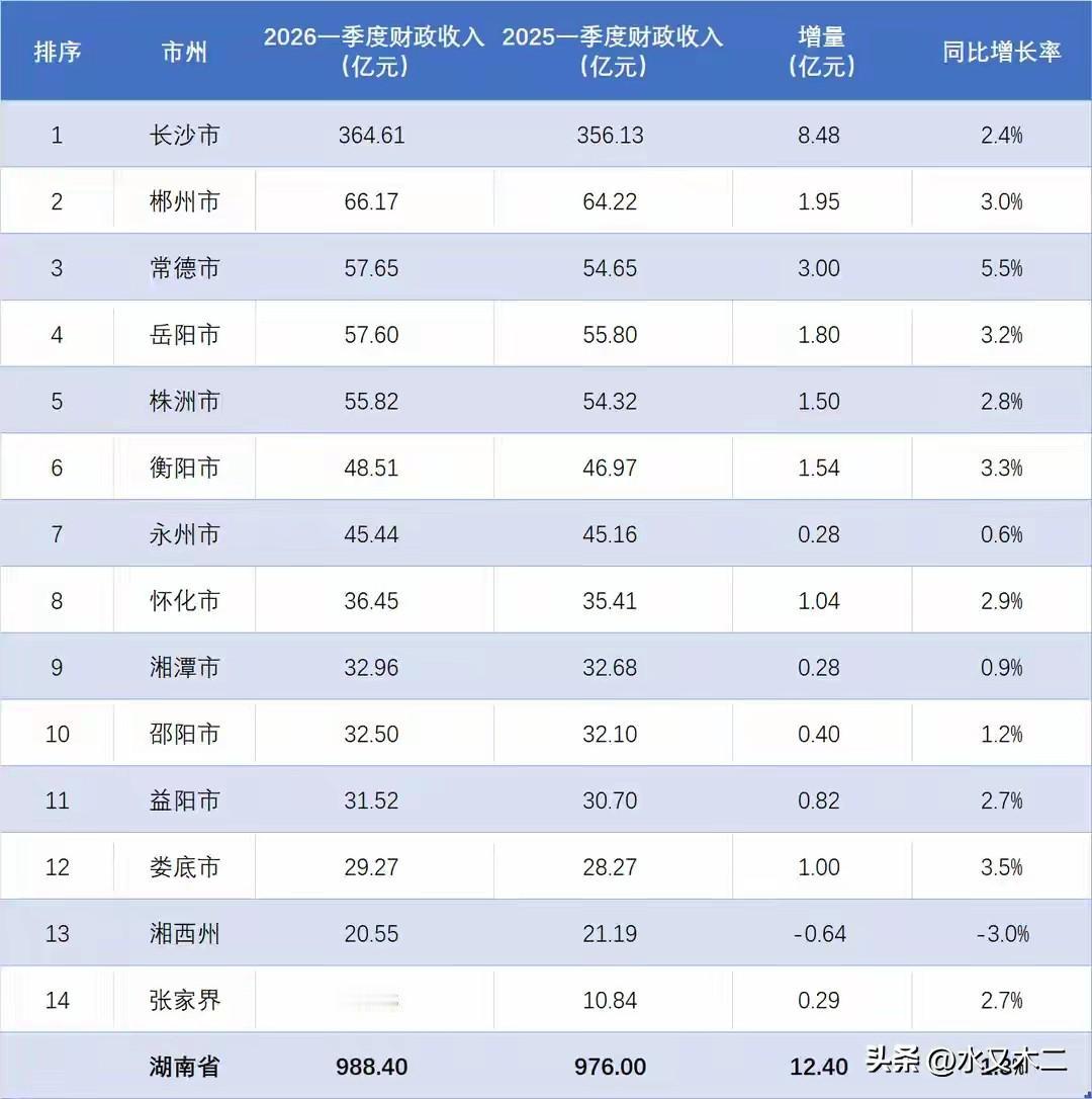 湖南省各地市一季度财政收入最高的是长沙市，累计金额达到了364.61亿元，要知道