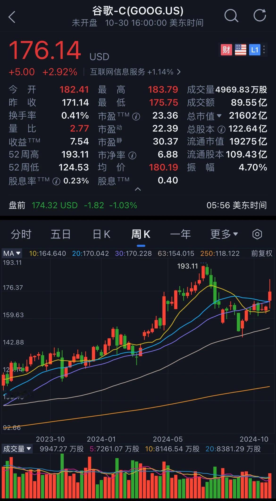 谷歌被重罚，但股价几乎不受到冲击影响。2023年，全球GDP总和约110万亿美元