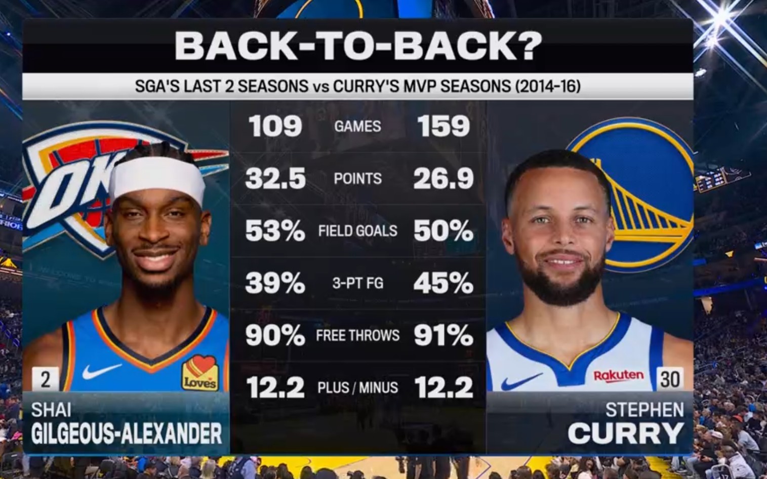 ▲亚历山大过去两个赛季和库里14-16赛季，两人在背靠背比赛中的数据对比 