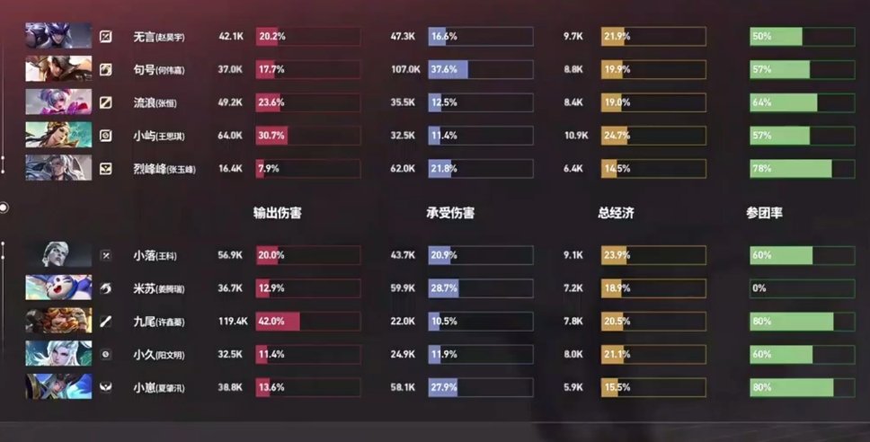 与九尾共赴鑫光璀璨 尾子的沈梦溪是10个人里面，唯一一个伤害破100K鹤立鸡群的