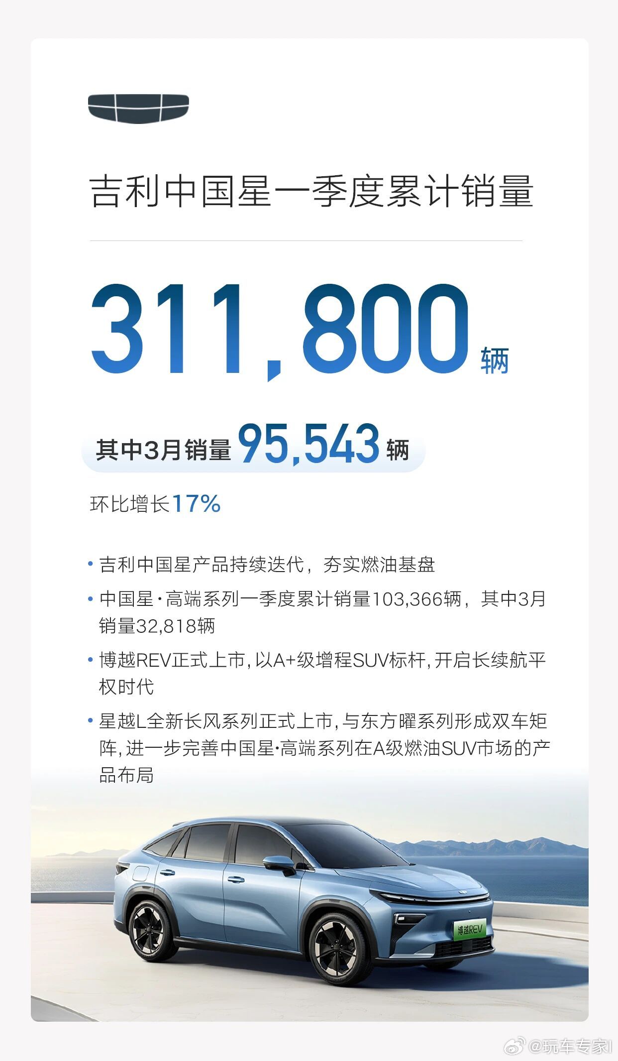 吉利汽车一季度销量突破70.9万辆创同期新高，3月出口销量超8万辆创新高，同比大