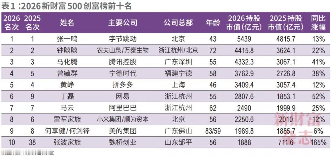 43岁的抖音老板登顶中国首富！新财富500创富榜显示，张一鸣以5439亿元持股估