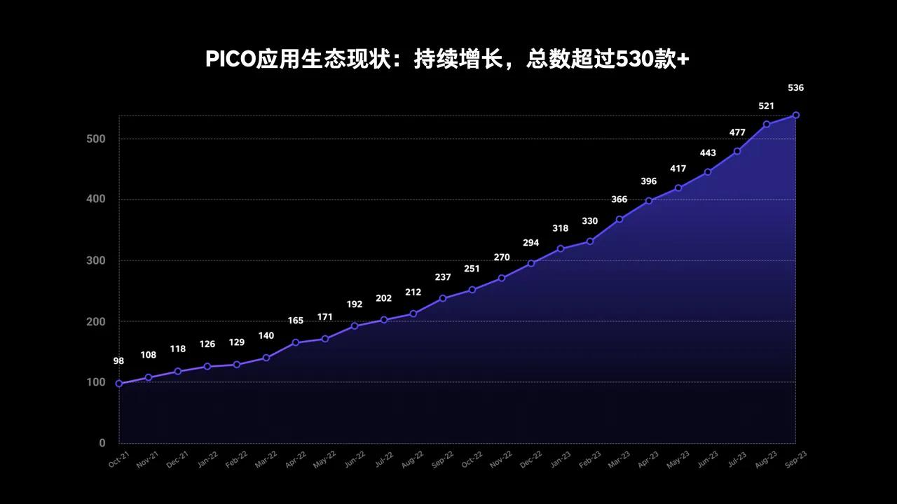 PICO这个品牌，是真的越来越厉害了，其中它应用商店的内容数量已超530款，在数