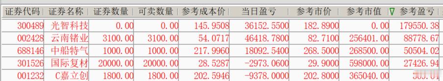 感谢逆势的云南锗业、光智科技。中船特气可惜竞价求稳走了一半。 