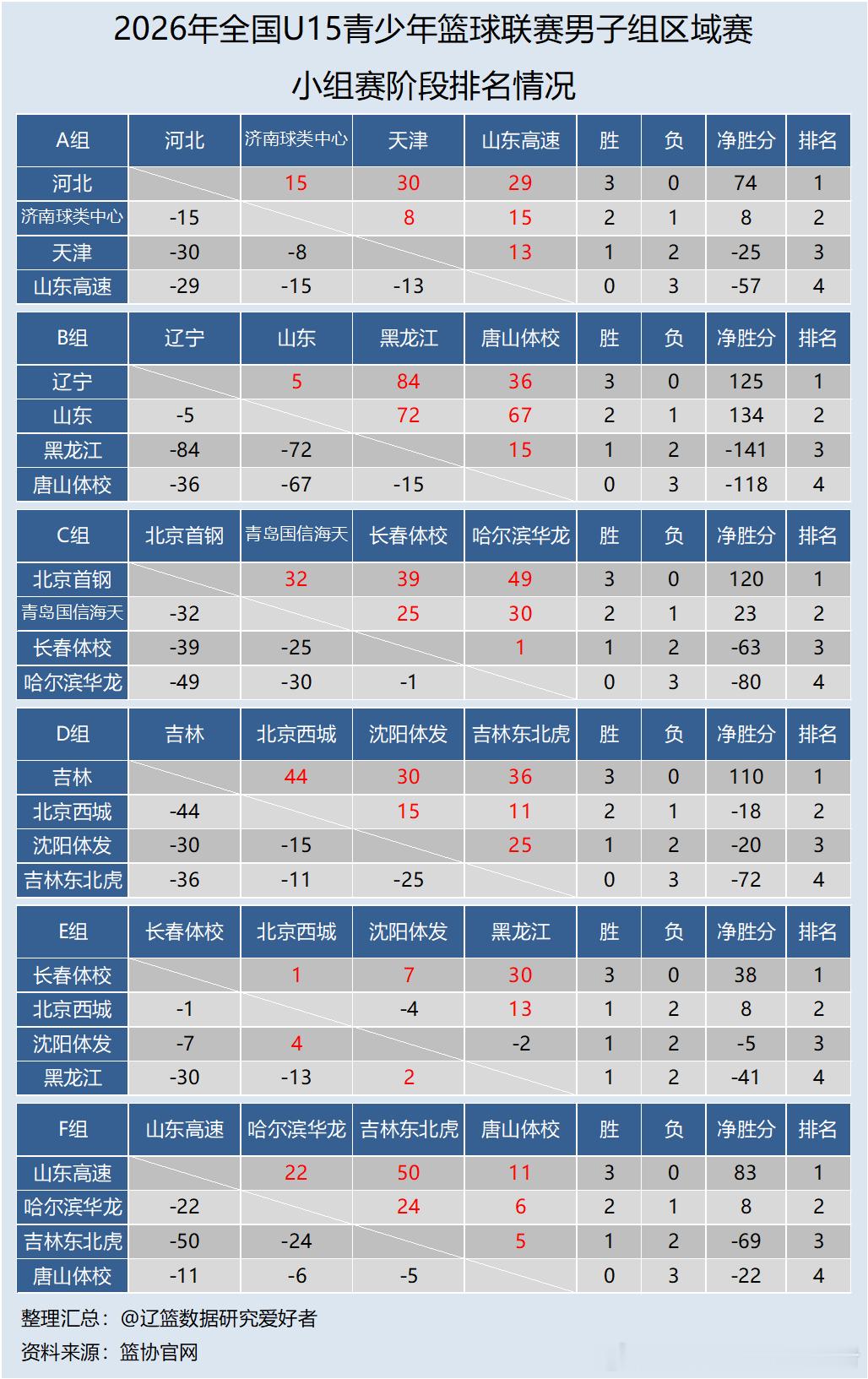 【U系列】2026年 全国u15青少年篮球联赛 男子组区域赛（长春赛区）比赛全部